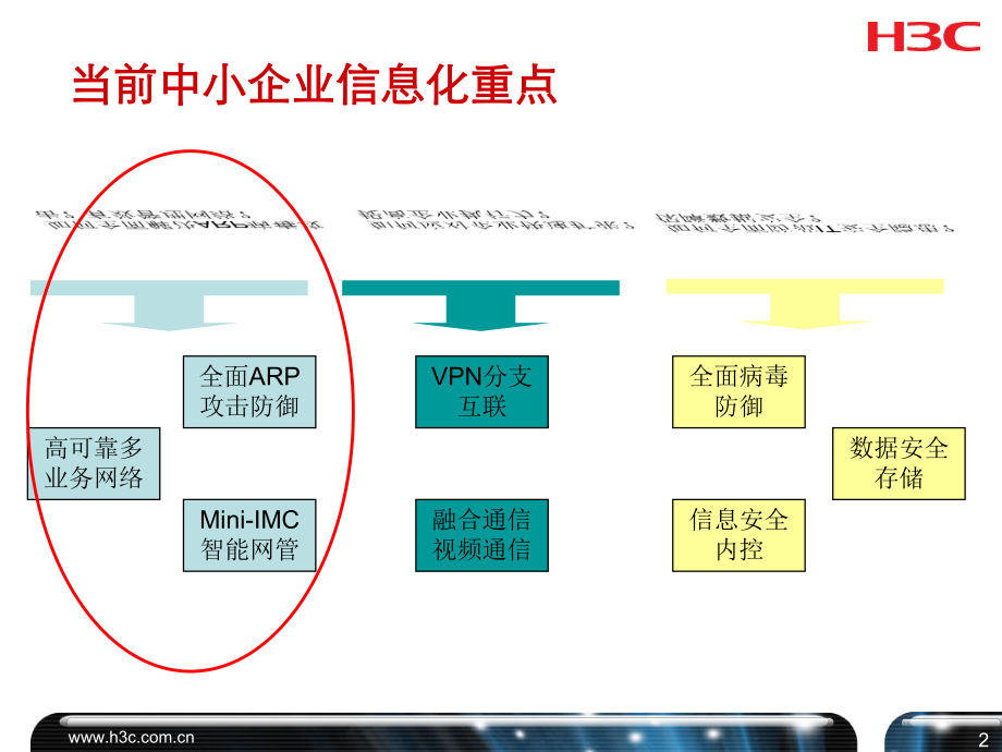 H3C中小企业网络解决方案实战篇课件.ppt_第2页