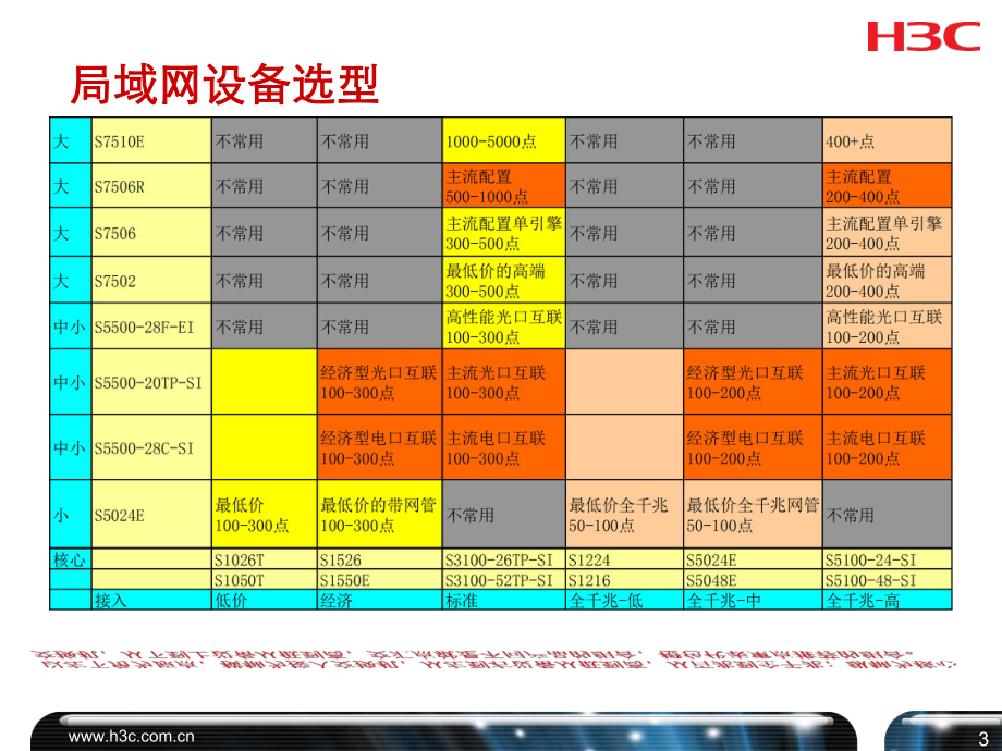 H3C中小企业网络解决方案实战篇课件.ppt_第3页