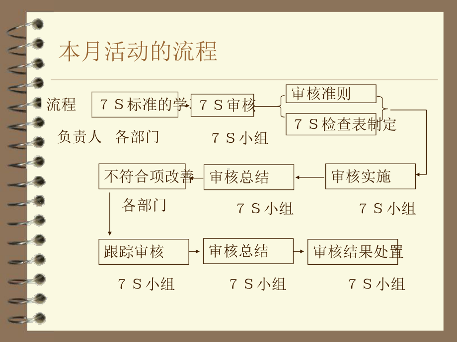 7S管理推广-7S推行月宣传课件.ppt_第3页