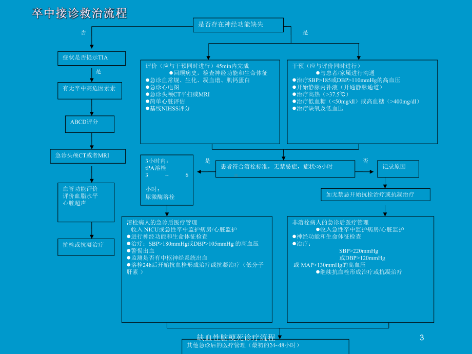 缺血性脑梗死诊疗流程培训课件.ppt_第3页