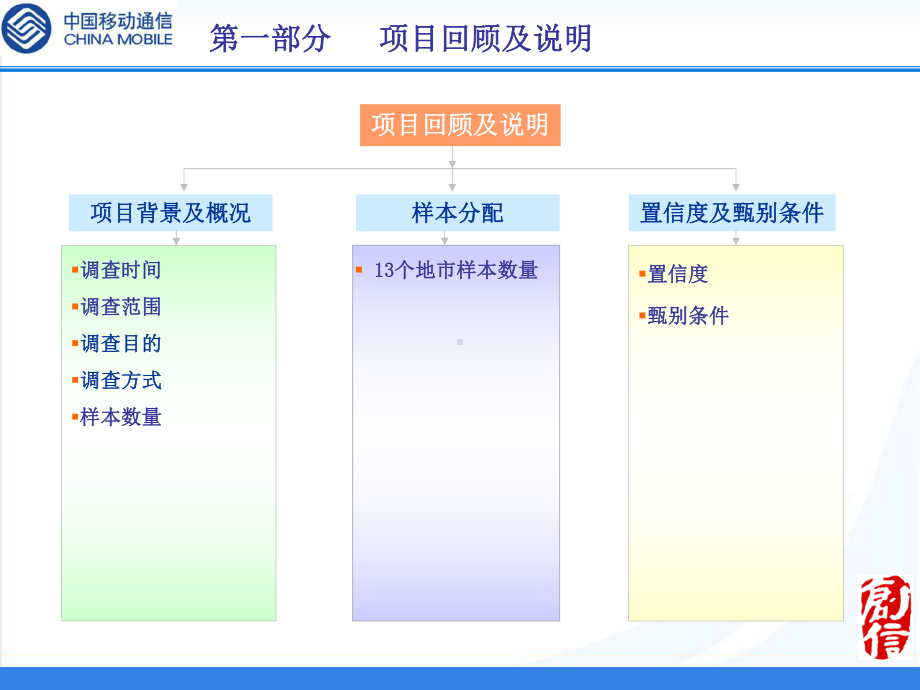 SIM卡营销活动效果评估市场研究报告1课件.ppt_第3页