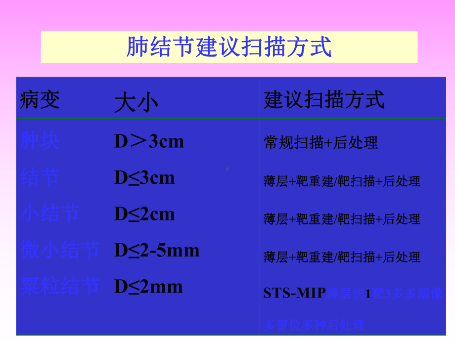 肺结节或肿块影像学征象与鉴别诊断价值课件.ppt_第3页