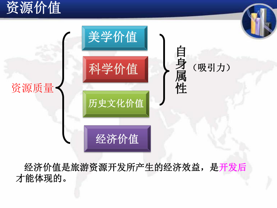 人教版高中地理选修三旅游地理-第二章第二节《旅游资源开发条件的评价》课件(共24张).pptx_第3页