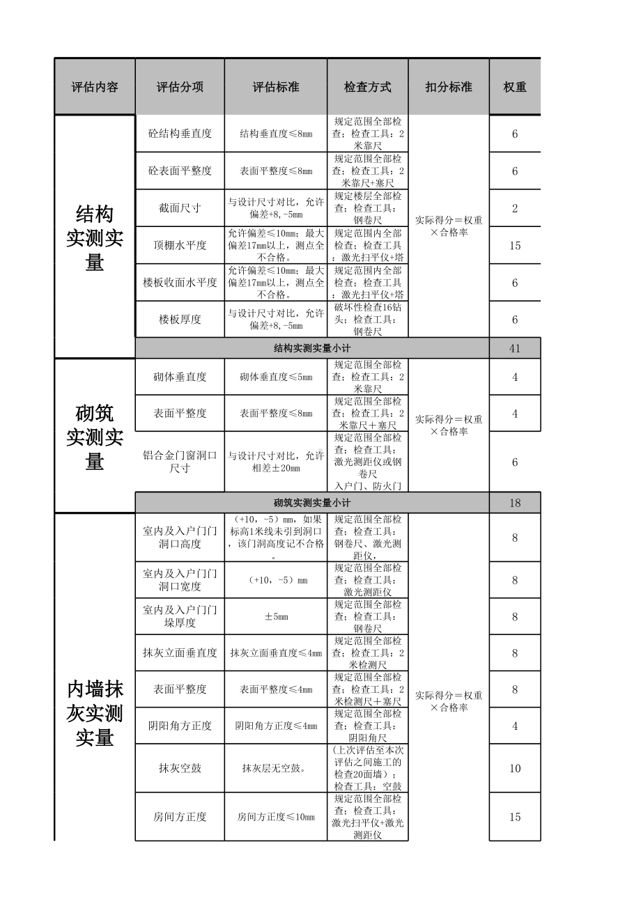 工程评估检查表（中期阶段）参考模板范本.xlsx_第3页