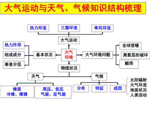 二轮天气与气候专题复习课件.ppt