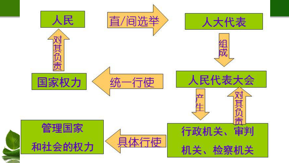 人大代表为人民课件部编版1.pptx_第3页