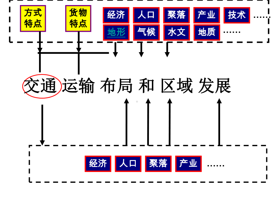 交通运输布局与区域发展课件.pptx_第2页