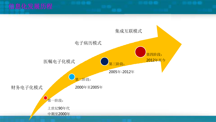 XX医院智慧医疗实践汇报材料完整版课件.pptx_第3页