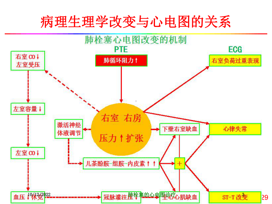 肺栓塞的心电图诊疗培训课件.ppt_第3页