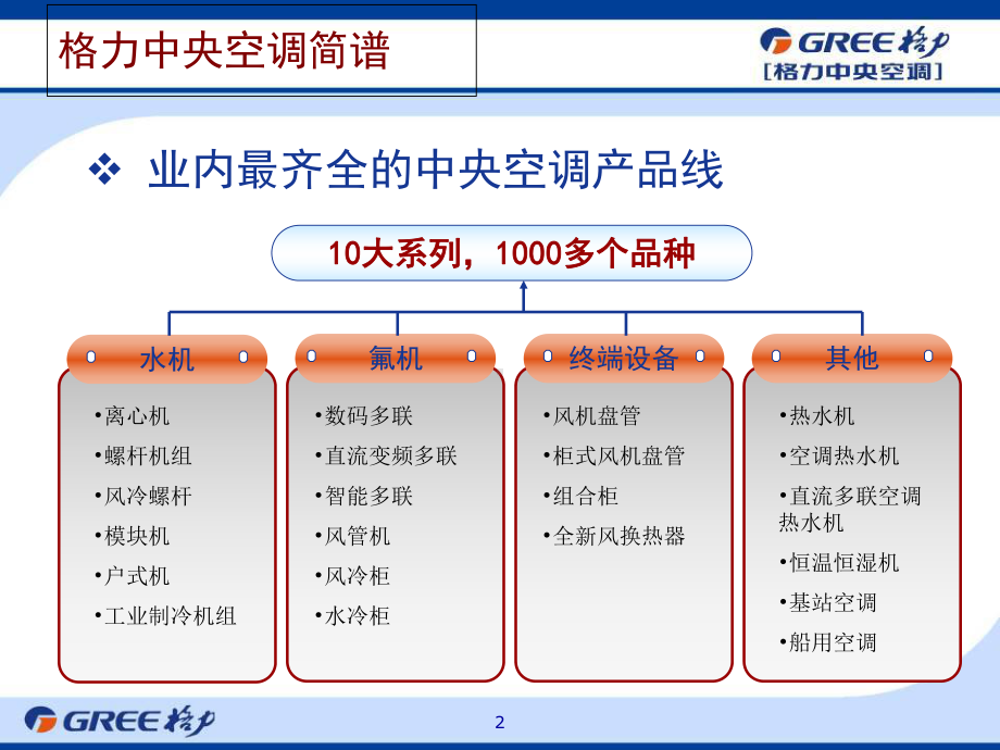 中央空调设备简介(-48张)课件.ppt_第2页