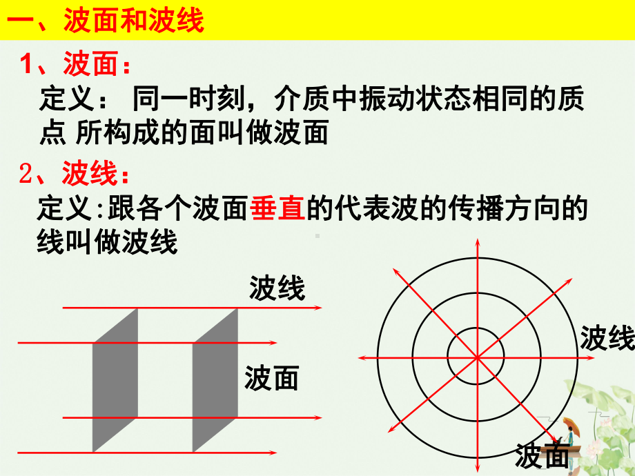 人教版高中物理选修-课件分析-惠更斯原理.ppt_第2页