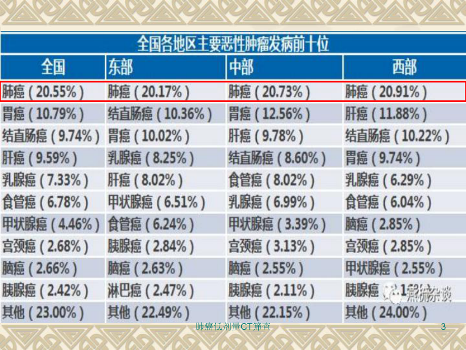 肺癌低剂量CT筛查培训课件.ppt_第3页