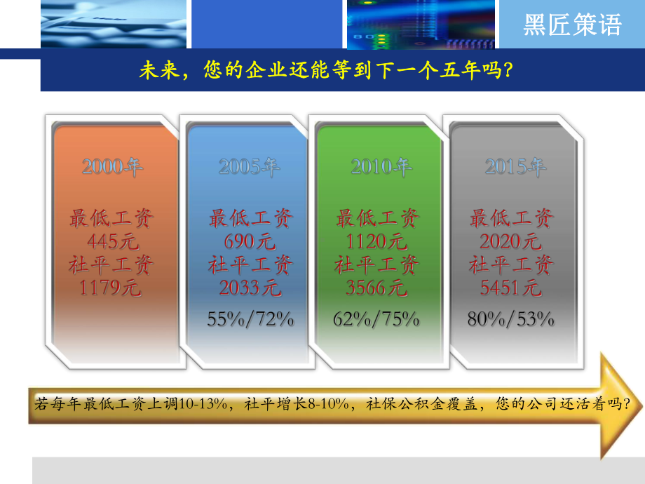 人力成本中的薪税保(五)课件.ppt_第3页