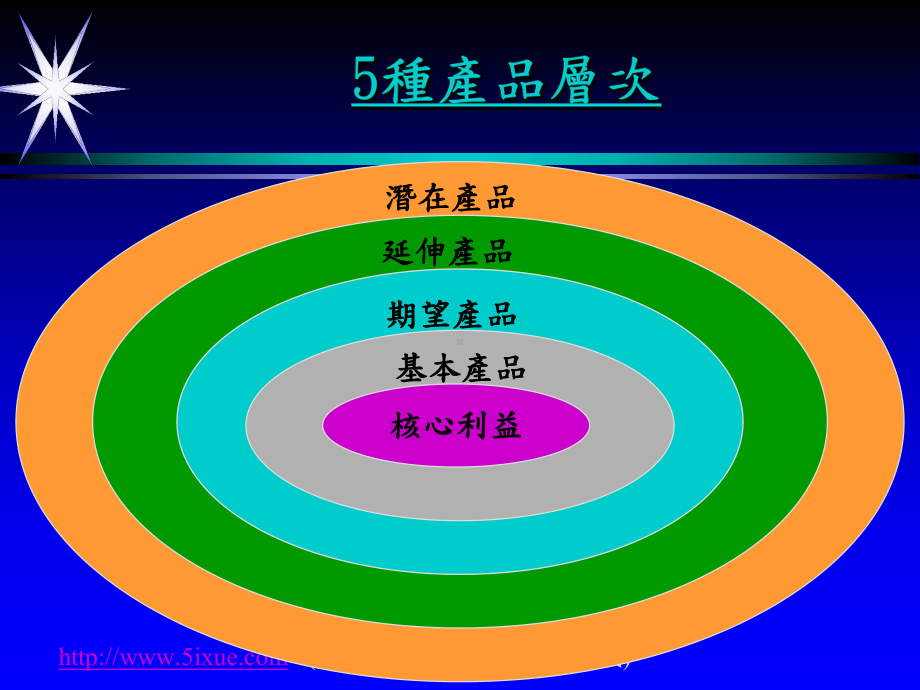 产品线与品牌的管理课件.ppt_第2页