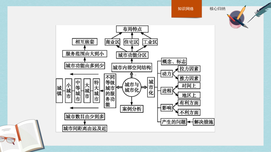 人教版高中地理必修2第二章《城市与城市化》本章整合课件.ppt_第1页