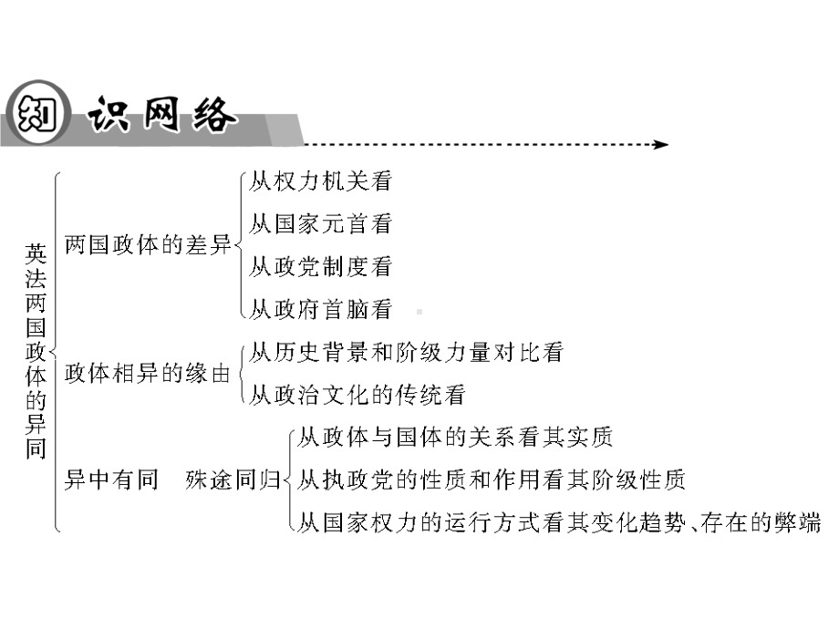 人教版高中政治选修3专题二第四课《英法政治体制的异同》课件.ppt_第2页