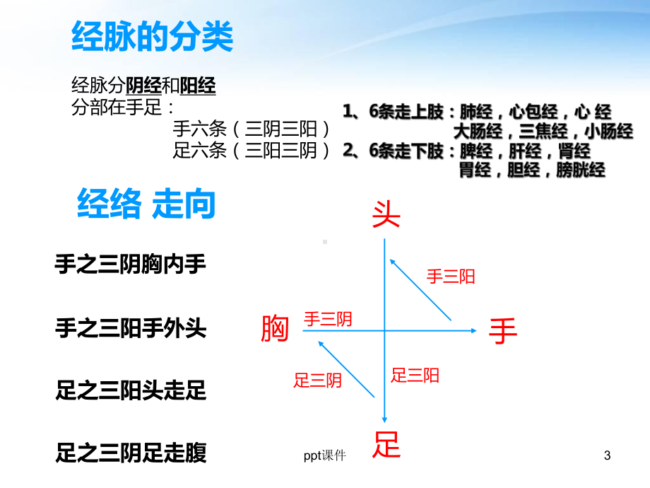 SPA机与经络养生-课件.ppt_第3页