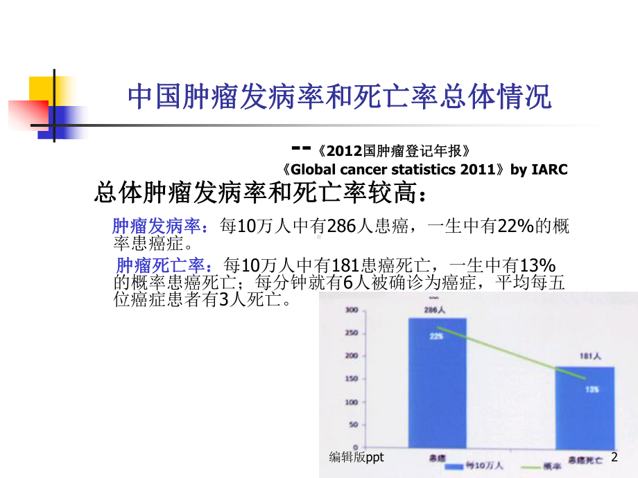 肺癌中医诊疗指南解读与思考课件.ppt_第2页