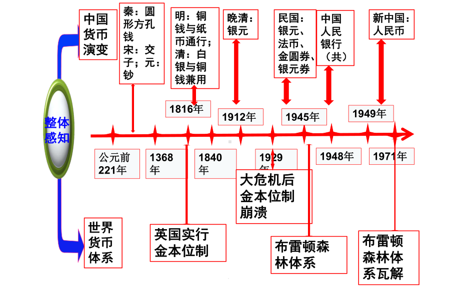 《货币的使用与世界货币体系的形成》人教部编版1课件.ppt_第2页