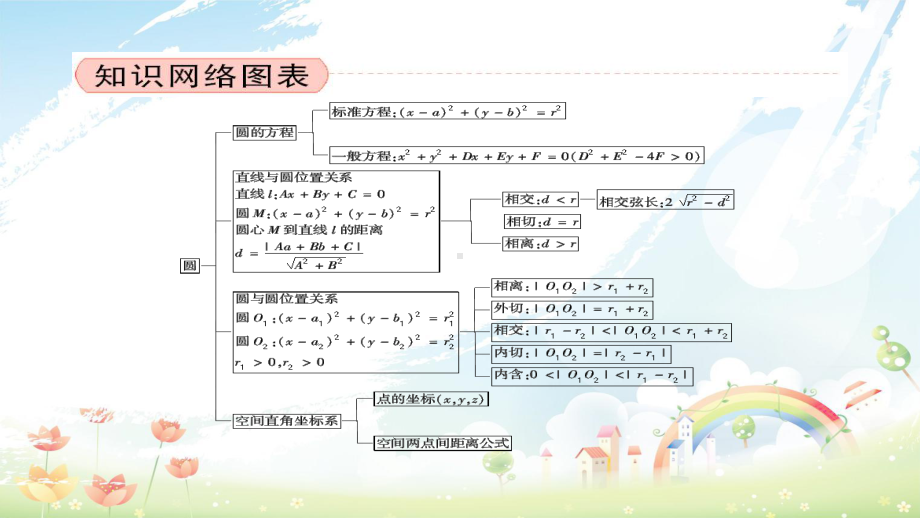 人教版高中数学必修二章小结模板课件.ppt_第2页