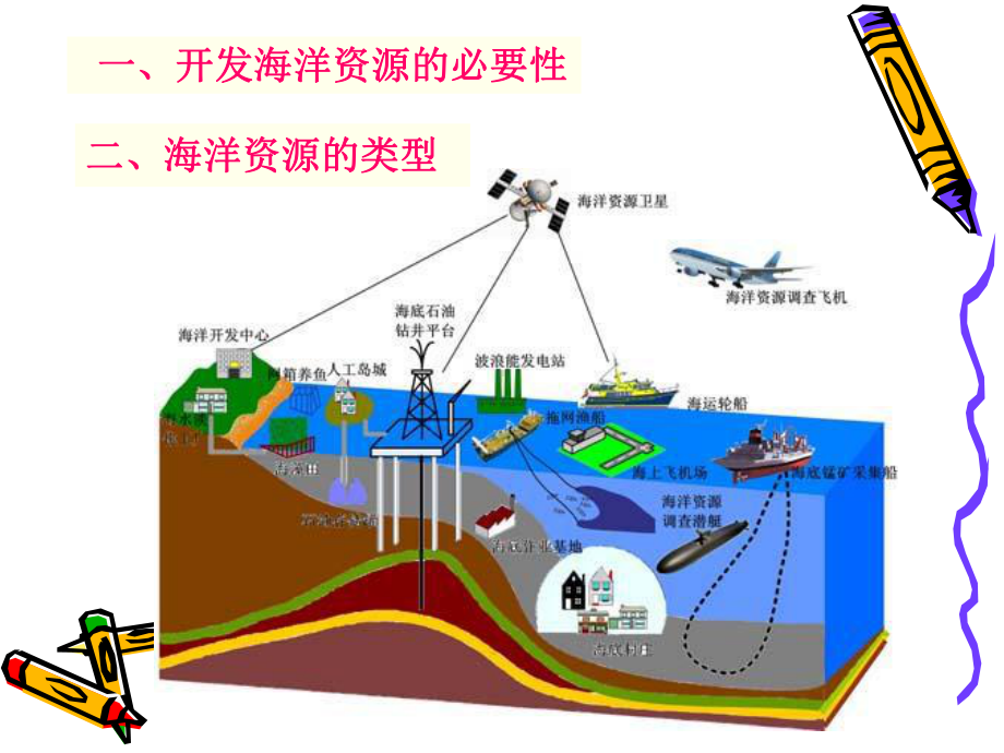 人教版高中地理选修二海洋地理-第五章第二节《海洋资源的开发利用》-优质课件(共30张).ppt_第2页