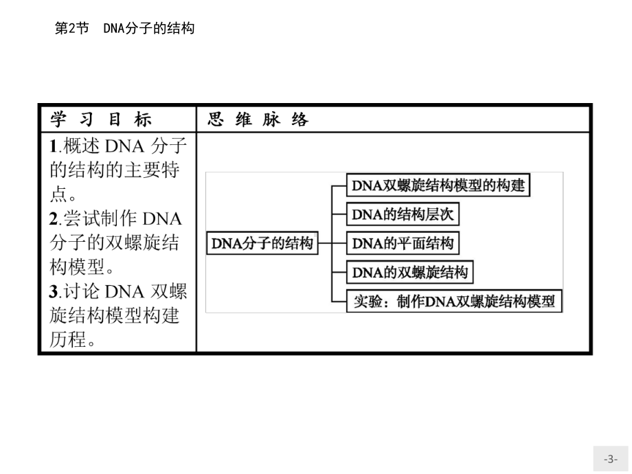 人教版高中生物必修二优秀课件：第三章第2节《DNA分子的结构》-(共42张).ppt_第3页