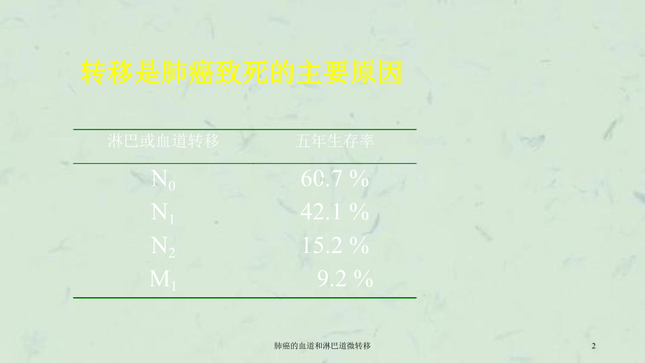 肺癌的血道和淋巴道微转移课件.ppt_第2页