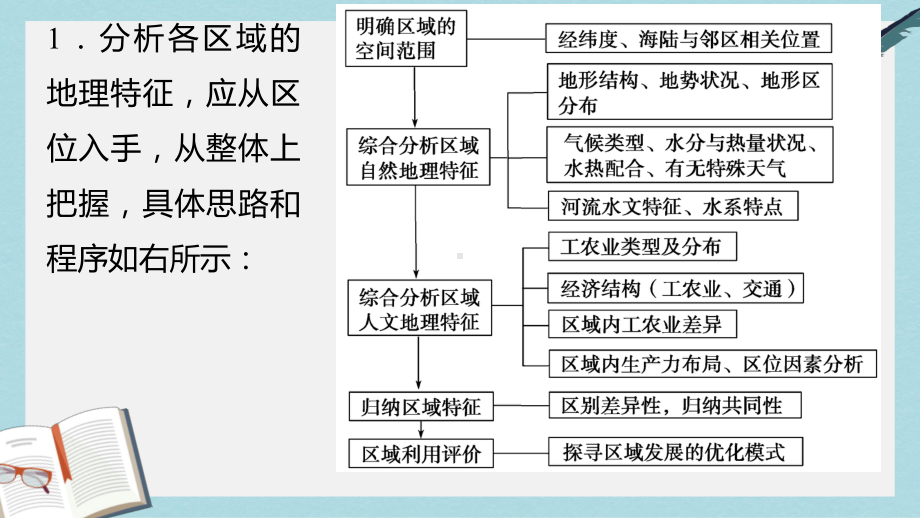 人教版高中地理必修3第一章《地理环境与区域发展》章末整合课件.ppt_第3页