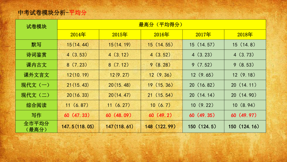 中考语文冲刺课-(课件82张).pptx_第2页