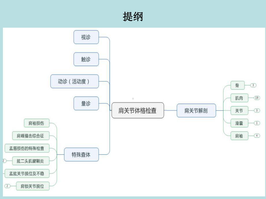 肩关节解剖常用查体方法课件.ppt_第2页