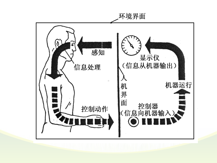 人体工程学2课件.ppt_第3页