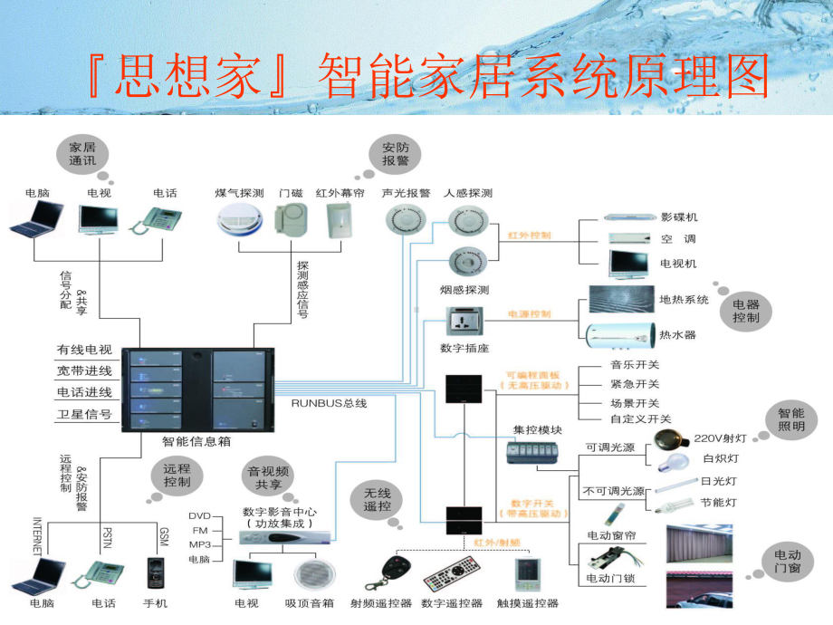 《“瑞讯思想家”智能家居技术培训》课件.ppt_第3页