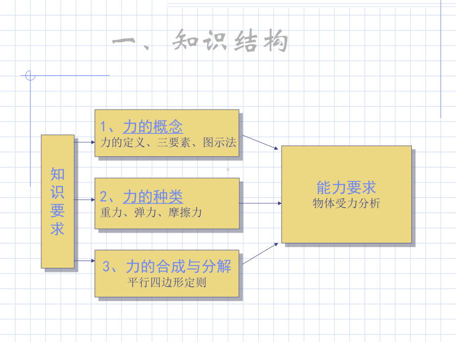 人教版高中物理必修1-第三章相互作用章末复习(共49张)课件.ppt_第2页