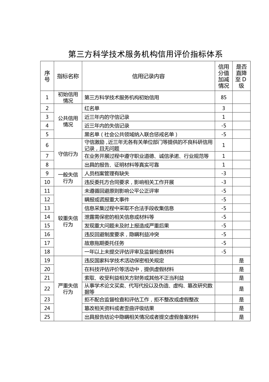 第三方科学技术服务机构信用评价指标体系.docx_第1页