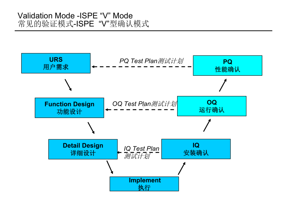 GMP项目验证管理和质量管理课件.ppt_第3页