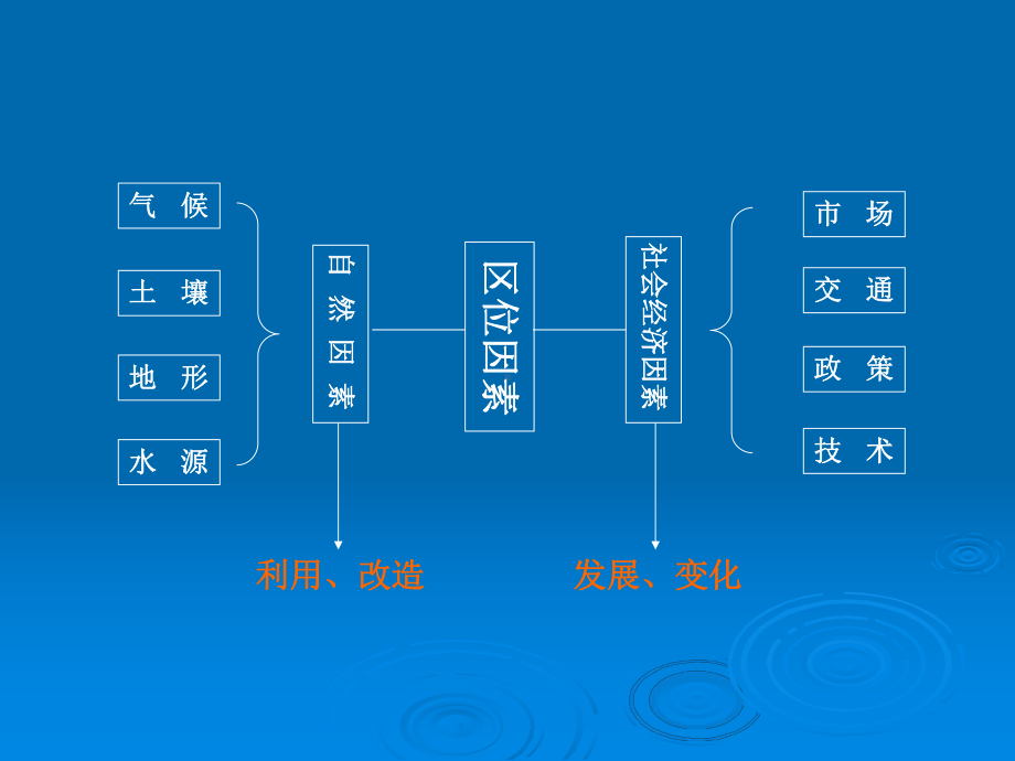 中图版高中地理必修1课件农业区位因素与地域类型2课时.ppt_第2页