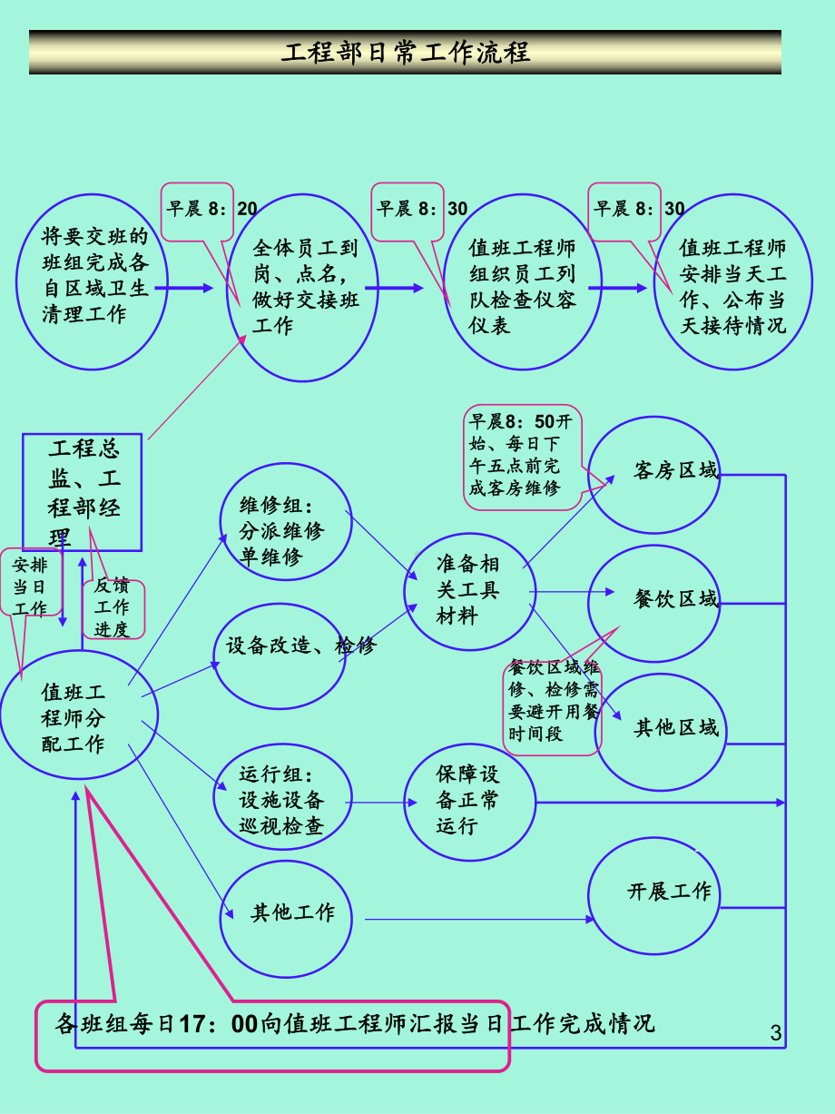 五星级酒店工程部标准化管理课件.ppt_第3页