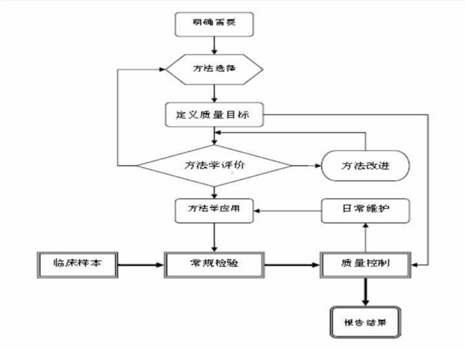 临床检验项目准入与新技术新项目申报课件.ppt_第3页