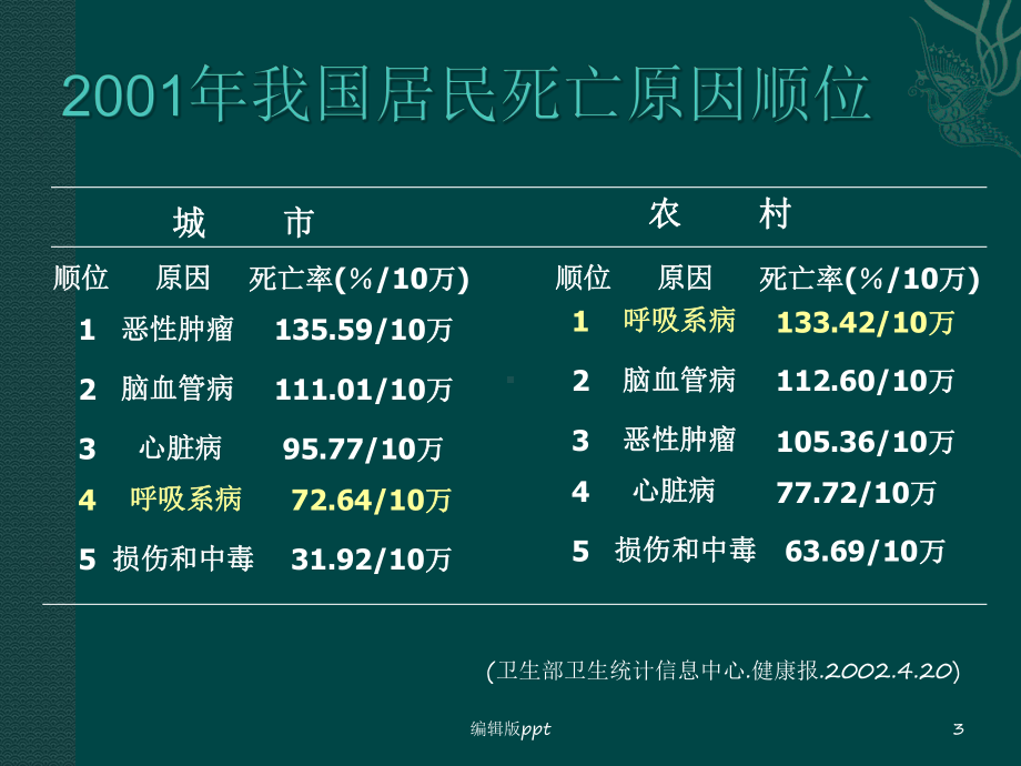 肺部感染性疾病医学课件.ppt_第3页