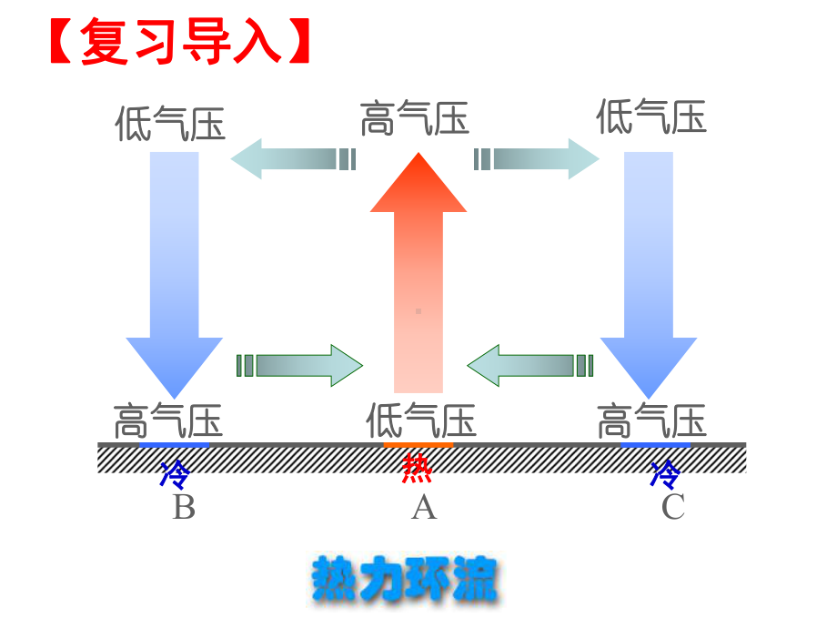 人教版高中地理必修一第二章第2节《气压带和风带》课件(共73张).ppt_第3页