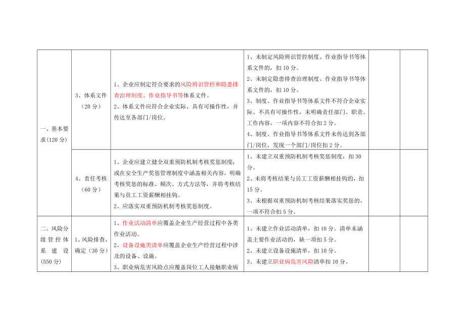 工贸企业双重预防机制建设验收评分细则参考模板范本.doc_第2页