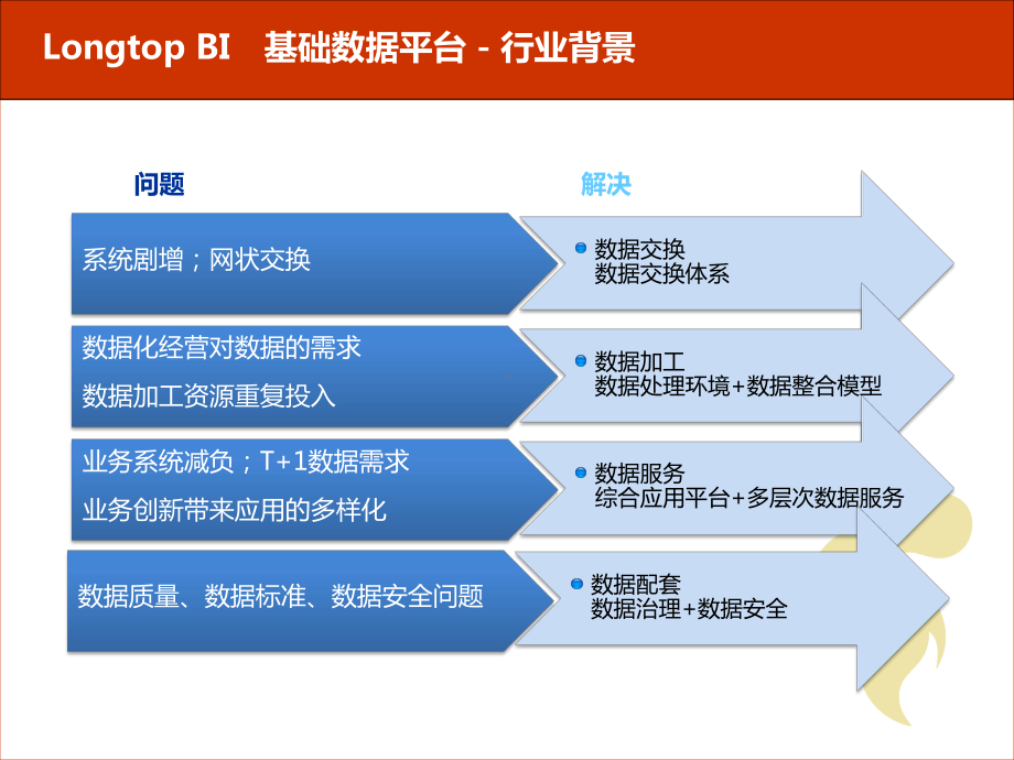 XXX商业银行数据仓库系统完整解决方案-(上半部)课件.pptx_第3页