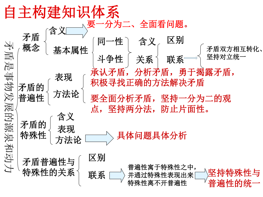 人教版高中政治必修四第三单元9-2-用对立统一的观点看问题-课件-(共33张).ppt_第2页