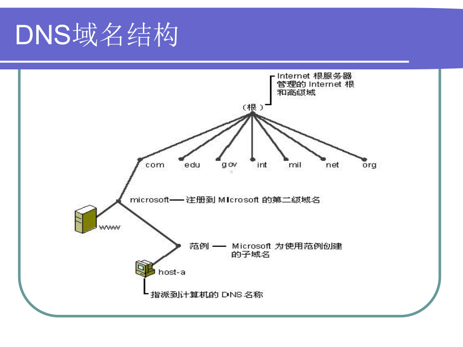 Linux课程课件：DNS服务器配置与管理.ppt_第2页