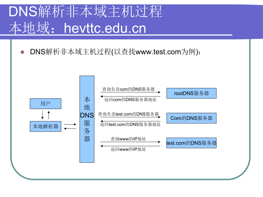 Linux课程课件：DNS服务器配置与管理.ppt_第3页