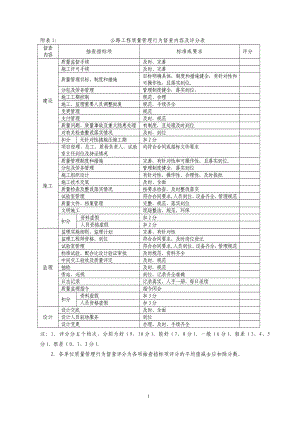 公路工程质量管理行为督查内容及评分表参考模板范本.doc