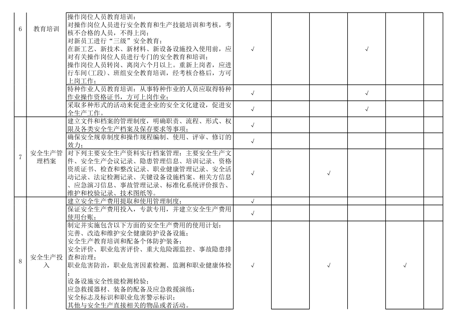 纺织行业企业基础管理类隐患排查项目清单-清单（毛纺）参考模板范本.xls_第3页