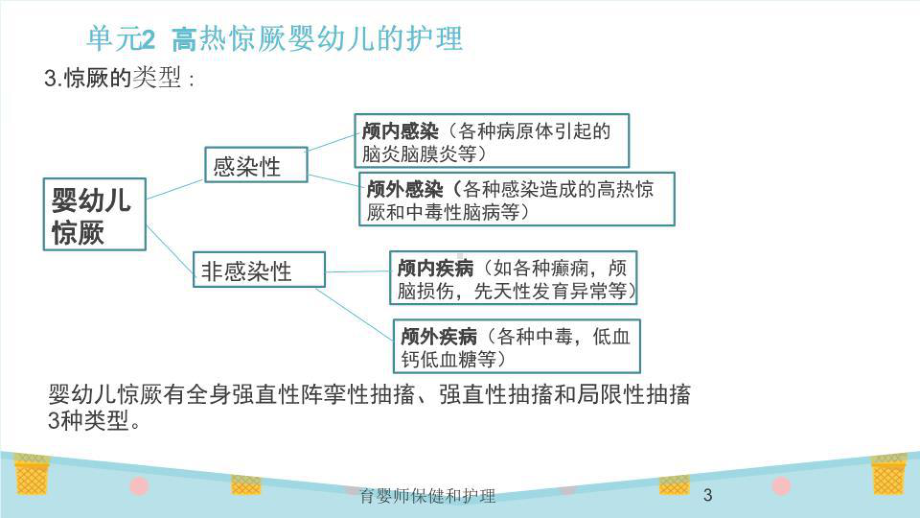 育婴师保健和护理培训课件.ppt_第3页