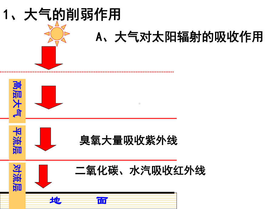 人教版高中地理必修一第一节冷热不均引起大气运动课件2.ppt_第3页