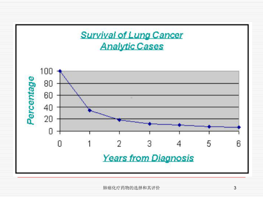 肺癌化疗药物的选择和其评价培训课件.ppt_第3页